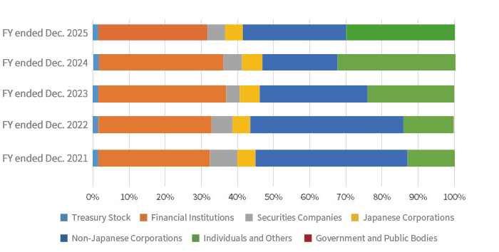 graph: Situation of Share Distribution (As of December 31, 2025)