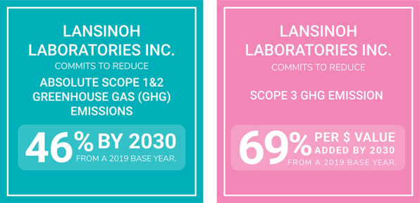 LANSINOH LABORATORIES INC. COMMITS REDUCE ABSOKUTE SCOPE 1&2 GREENHOUSE GAS(GHG) EMISSIONS 46% BY 2030 FROM A 2019 BASE YEAR. LANSINOH LABORATORIES INC. COMMITS REDUCE ABSOKUTE SCOPE 3 SCOPE 3 GHG EMISSION 69% PRE VALUE ADDED BY 2030 FROM A 2019 BASE YEAR.