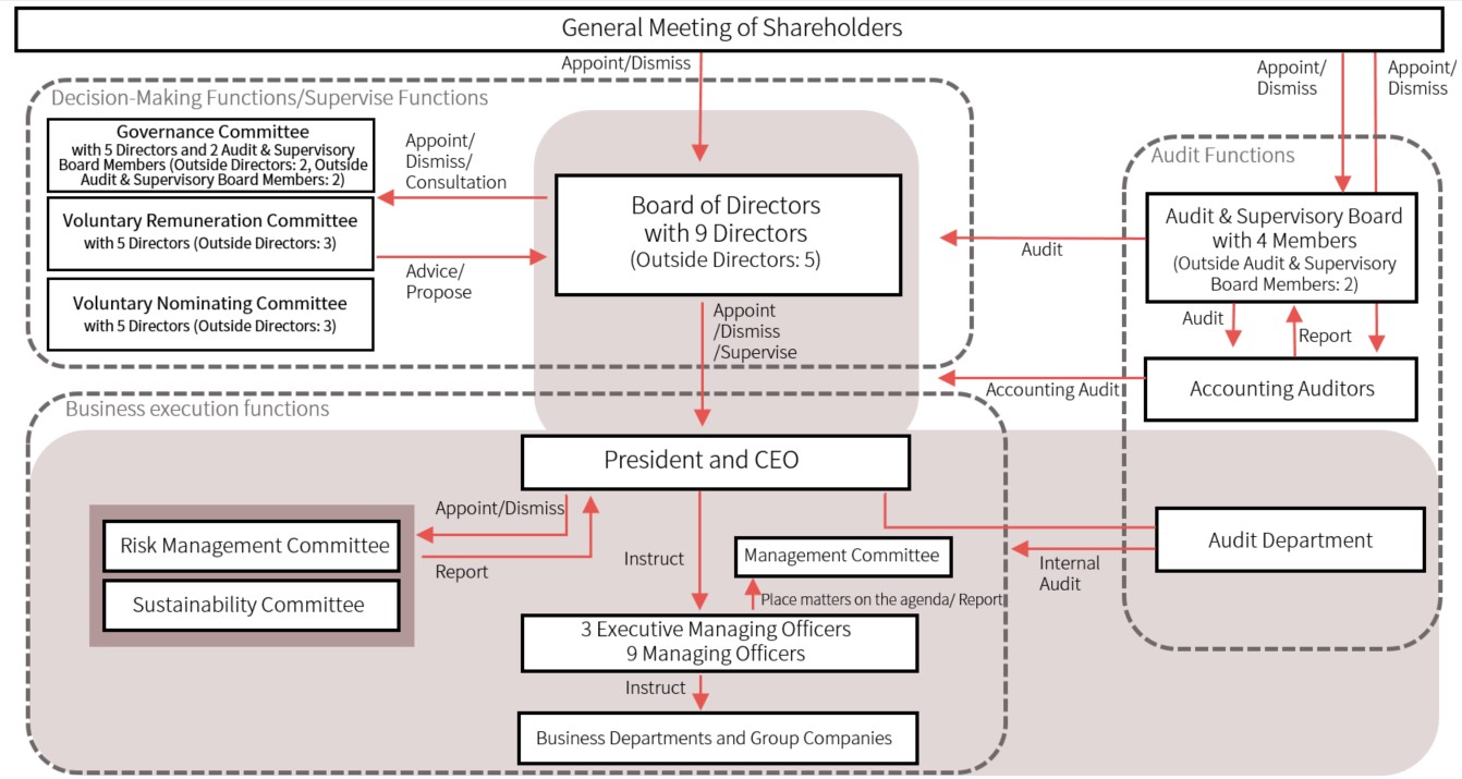 Corporate Governance