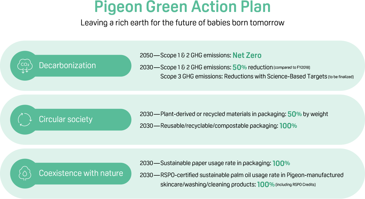 Pigeon Green Action Plan ・Decarbonization ・Circular society ・Coexistence with nature