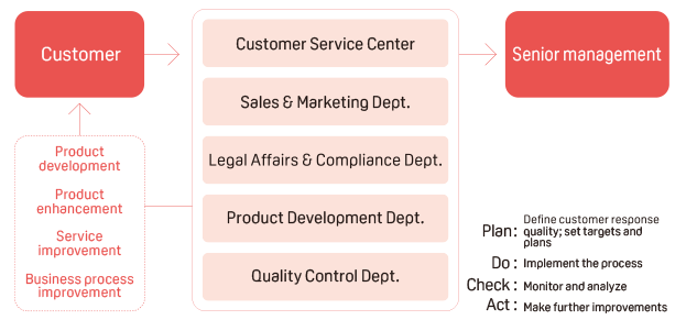 Complaint Response Management System