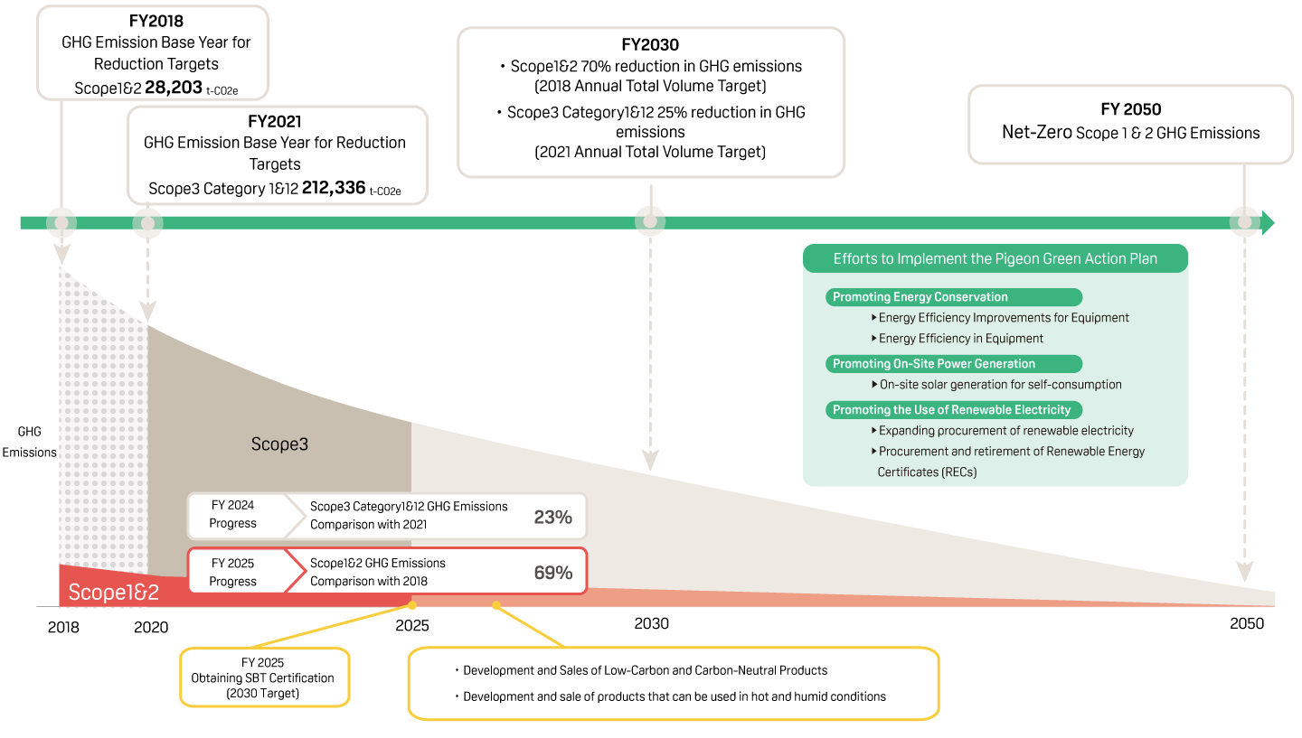 Roadmap toward net-zero greenhouse gas (GHG) emissions